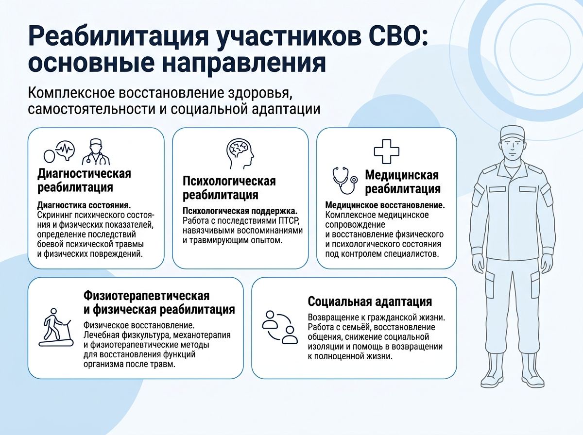 Реабилитация участников СВО в Сорочинске инфографика